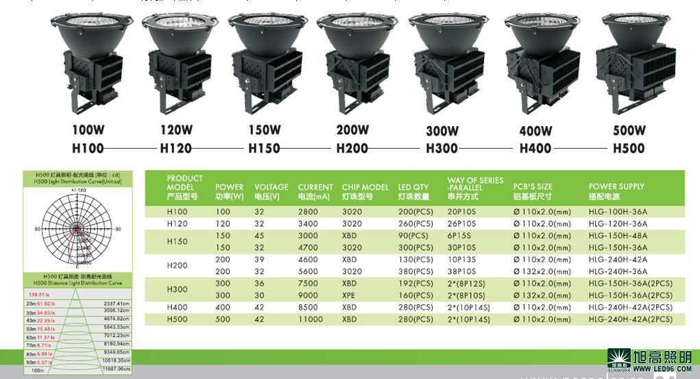 高檔高端SWK205-500w高效LED工礦燈，LED工廠燈廠家直銷，LED節(jié)能燈體育場館